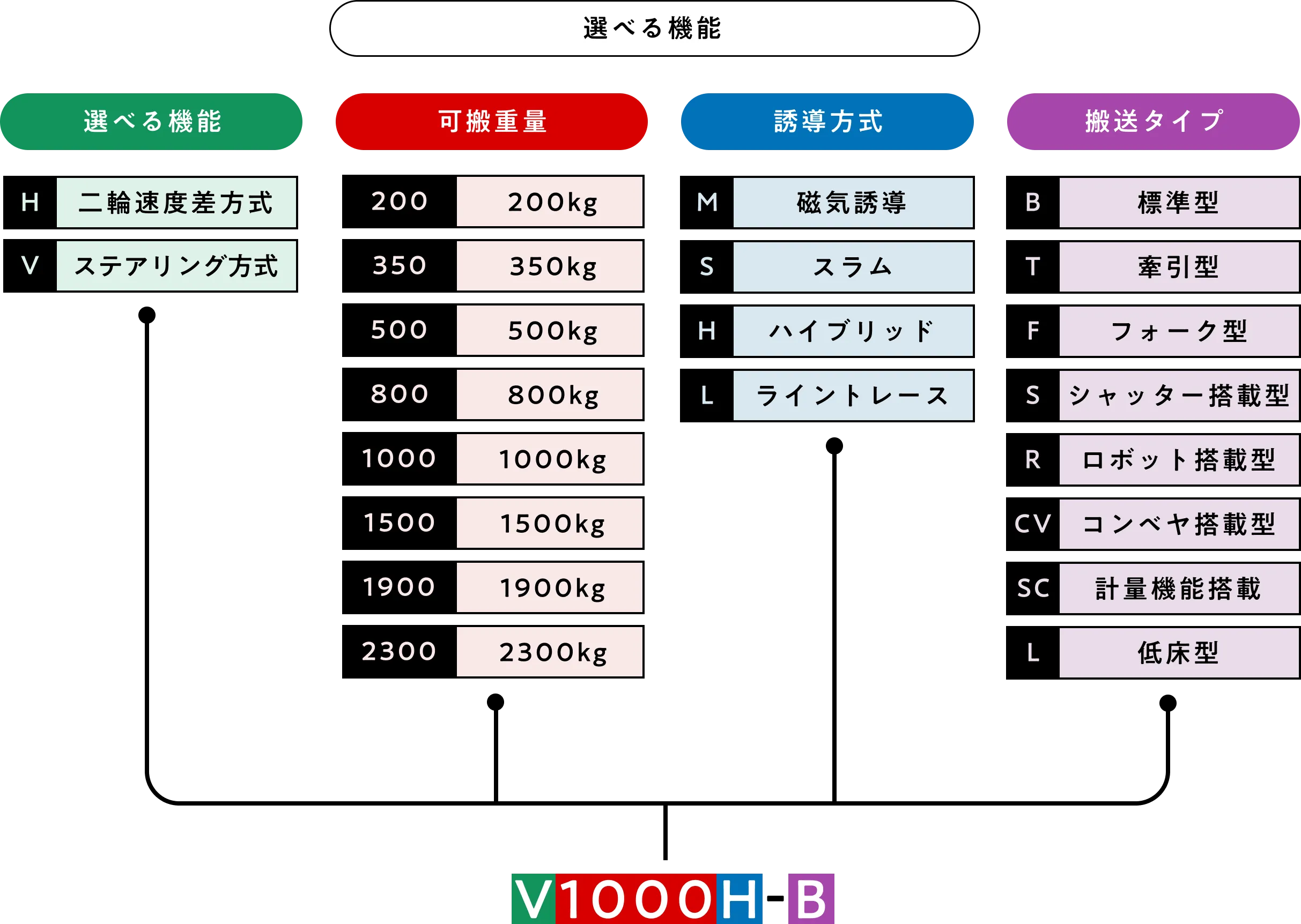 選べる機能